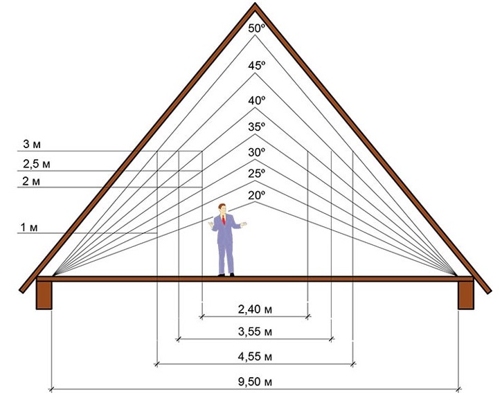 Как определить угол наклона крыши