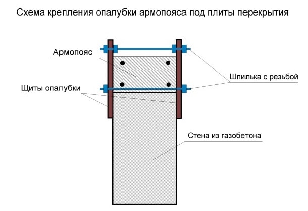 Схема крепления съемной опалубки под армопояс