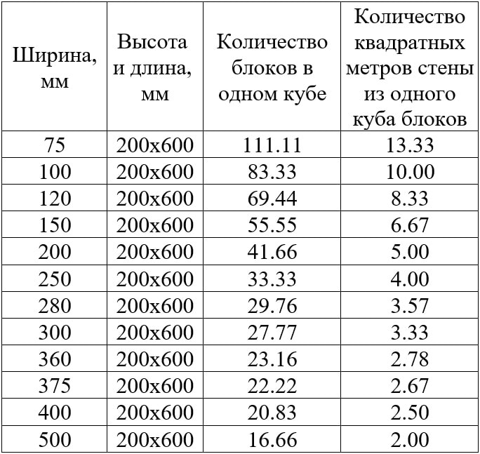 Таблица количество газоблоков в кубометре