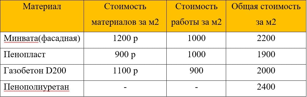  Общая стоимость утепления при толщине утеплителя 100 мм