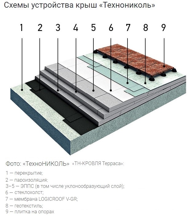 Вариант устройства плоской крыши