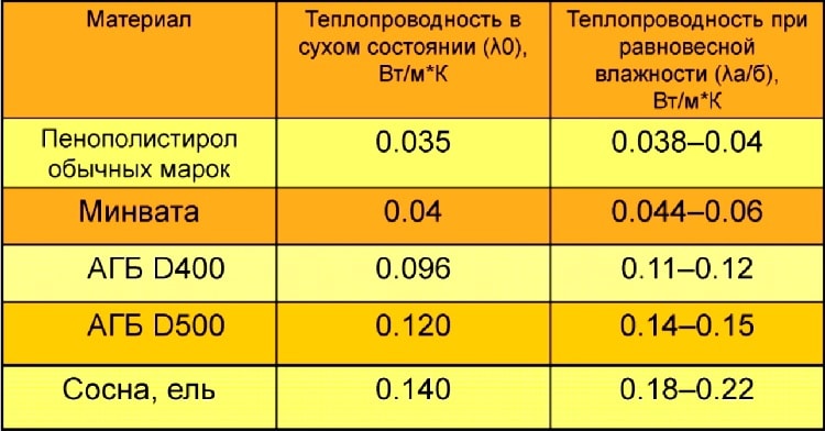 Таблица (коэффициент теплопроводности газобетона)